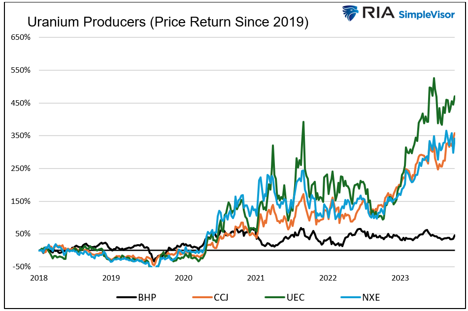 uranium producers
