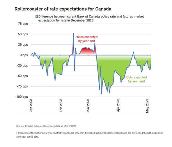 Rollercoaster of rate expectations for Canada