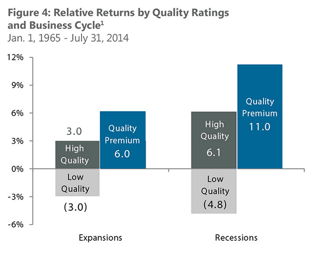 Relative Returns by Quality Ratings