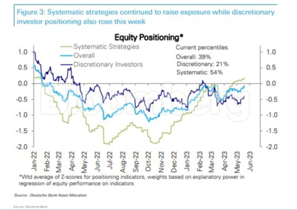 Systematic strategies continued to raise