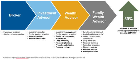 Advisors and planning