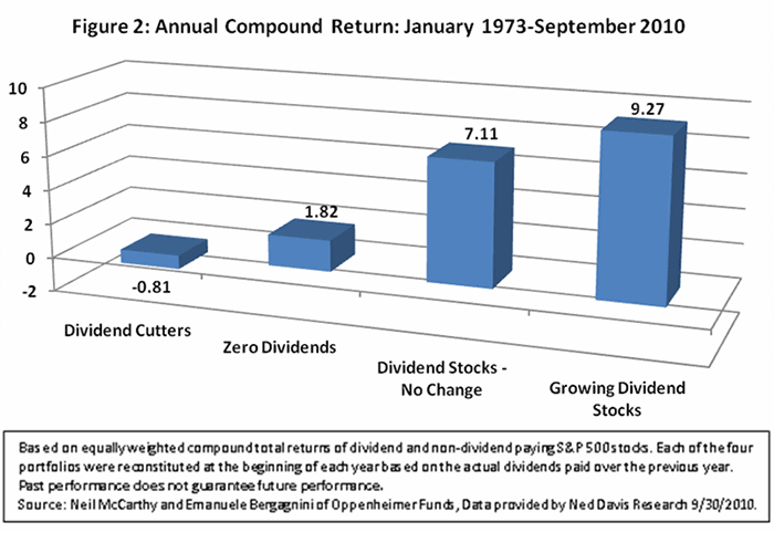 Annual Compund Return
