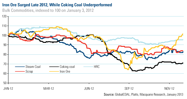 Iron Ore Surged Late 2012, While Coking Coal Underperformed