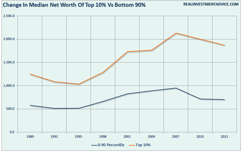 fed-survey-changeinnetworth-top10pct-092516
