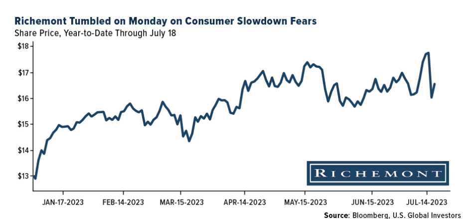 Richemont Tumbled on Monday on Consumer Slowdown Fears