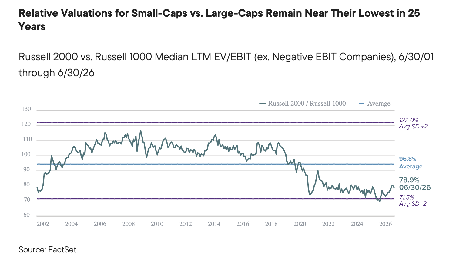 Relative Valuations for Small-Caps vs. Large-Caps Remain Near Their Lowest in 25 Years