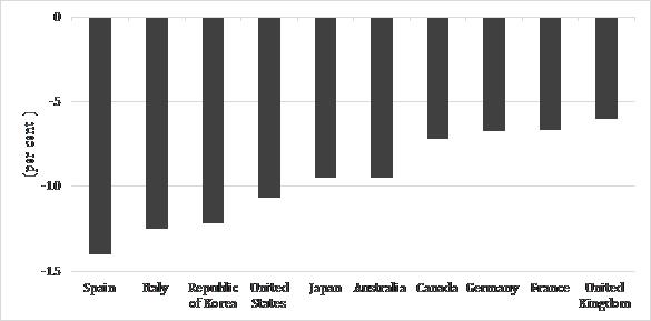Exhibit 7: Change in labour&rsquo;s share of national, 1970-2014 (%)