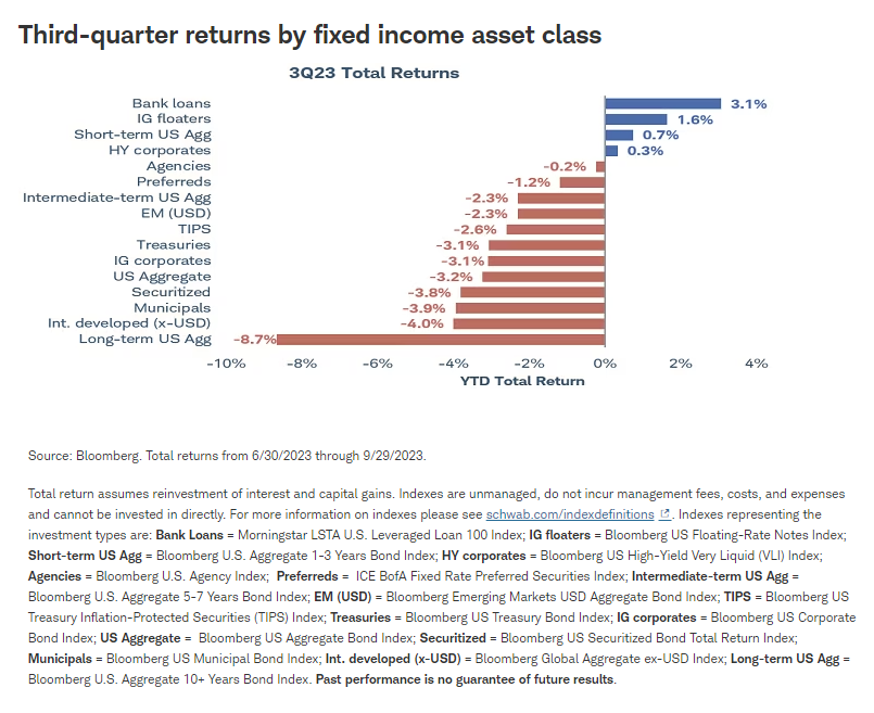 Third-quarter returns by fixed income asset class