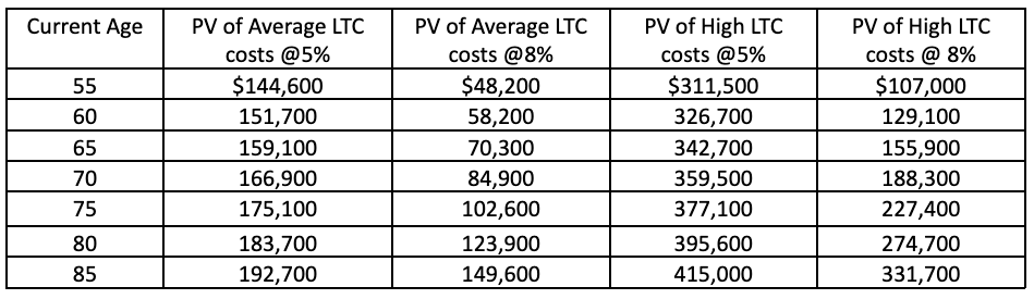 Table PVs