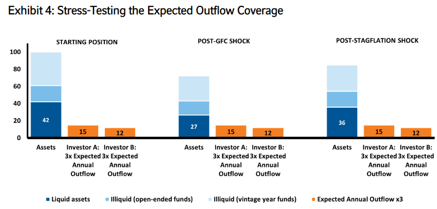 Stress-Testing the Expected Outflow Coverage