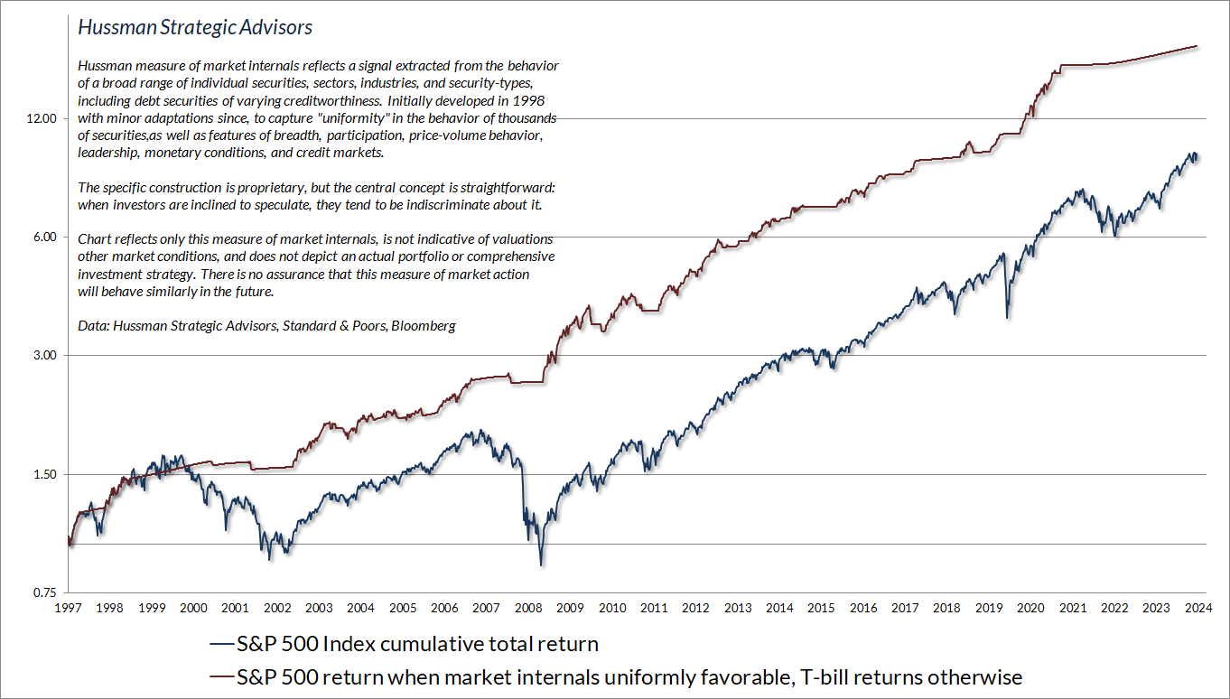 Cumulative total return of the S&P 500