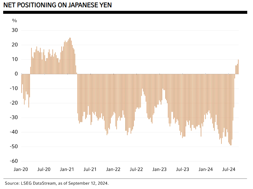 Net Positioning on Japanese Yen