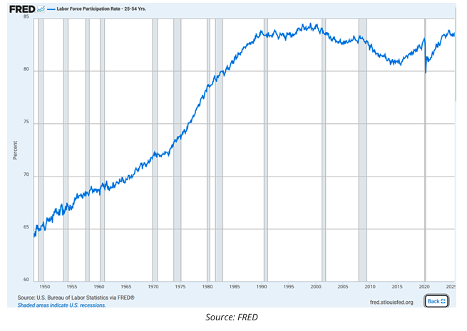 Labor force