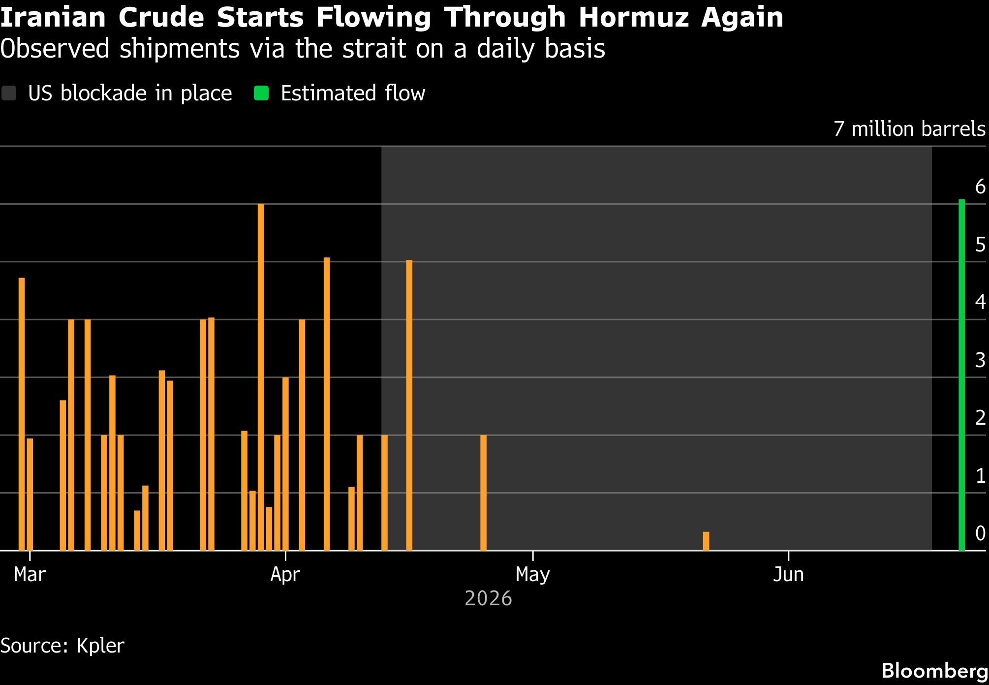 Iranian Crude graph