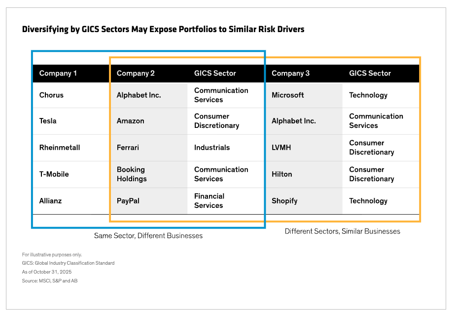 Diversifying by GICS Sectors table