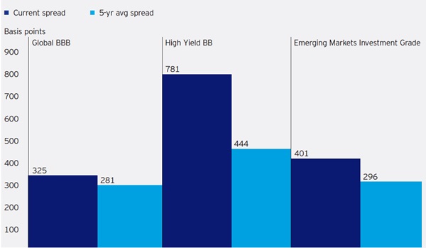 Current metals and mining spreads are above five-year averages