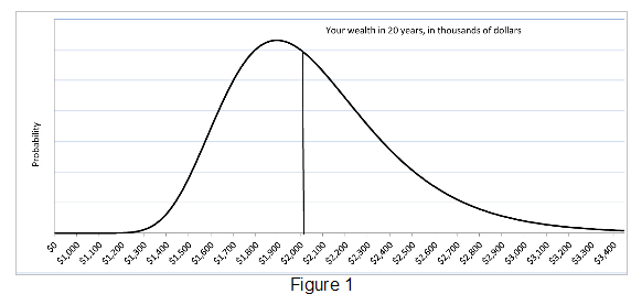 Wealth in 20 years