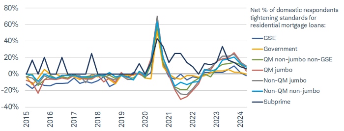 Banks reported tightened standards on non-qualified mortgage jumbo, non-QM non-jumbo, subprime, and QM non-jumbo non-GSE mortgage loans over the first quarter of 2024.
