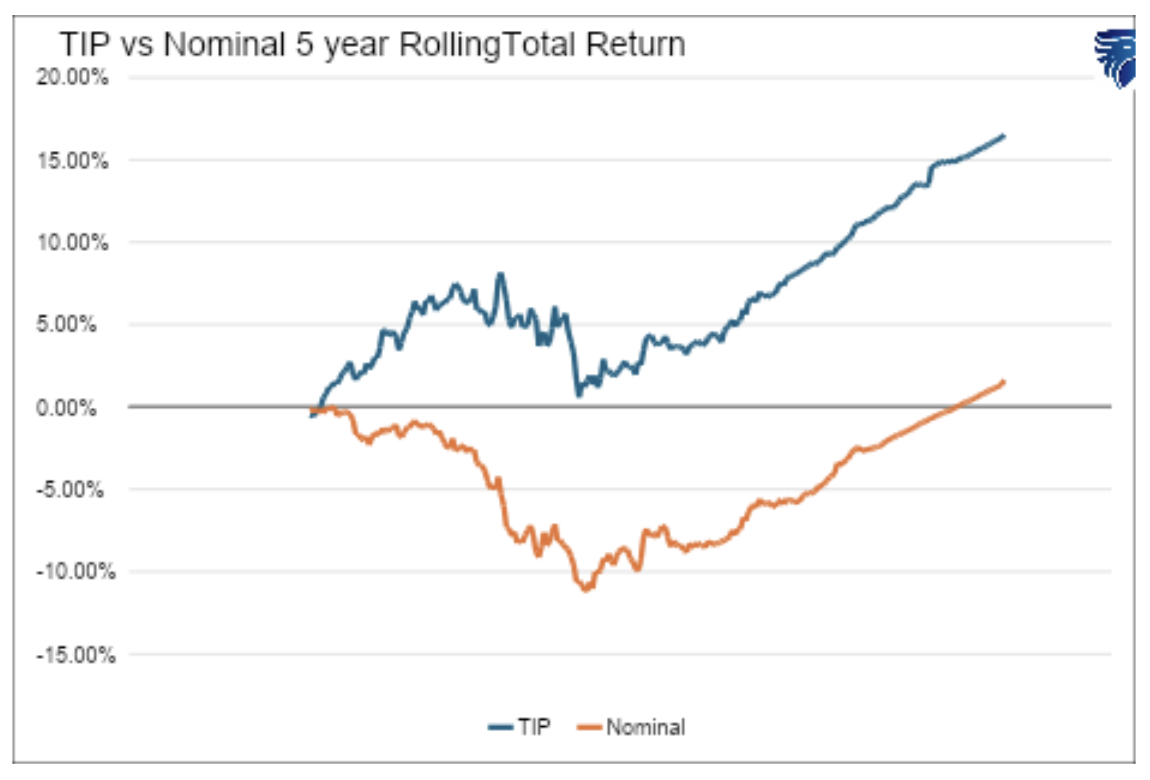 Tip vs Nominal 5 year rolling total return