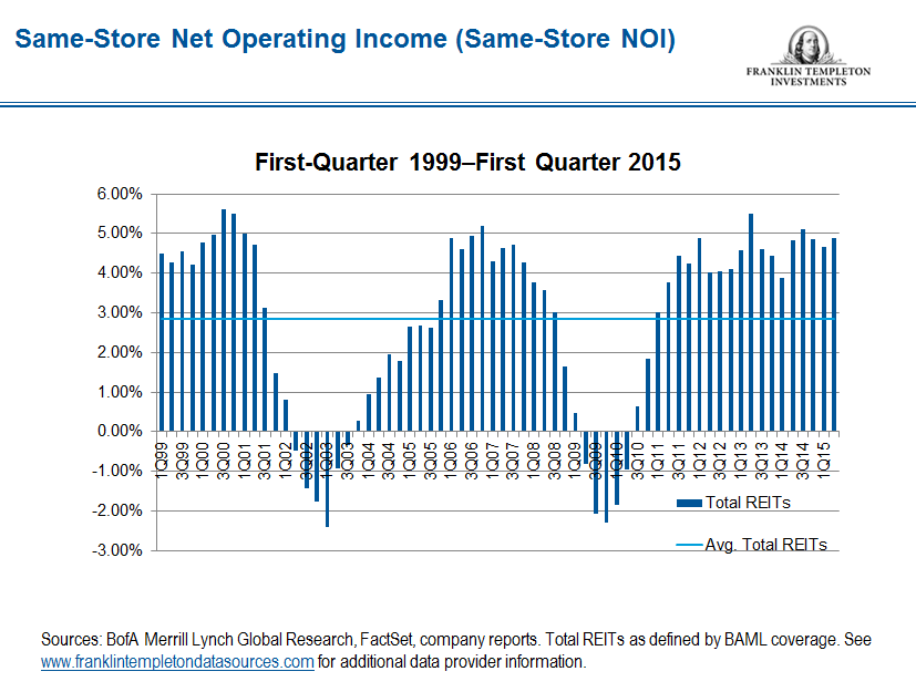1015_REIT_SameStore