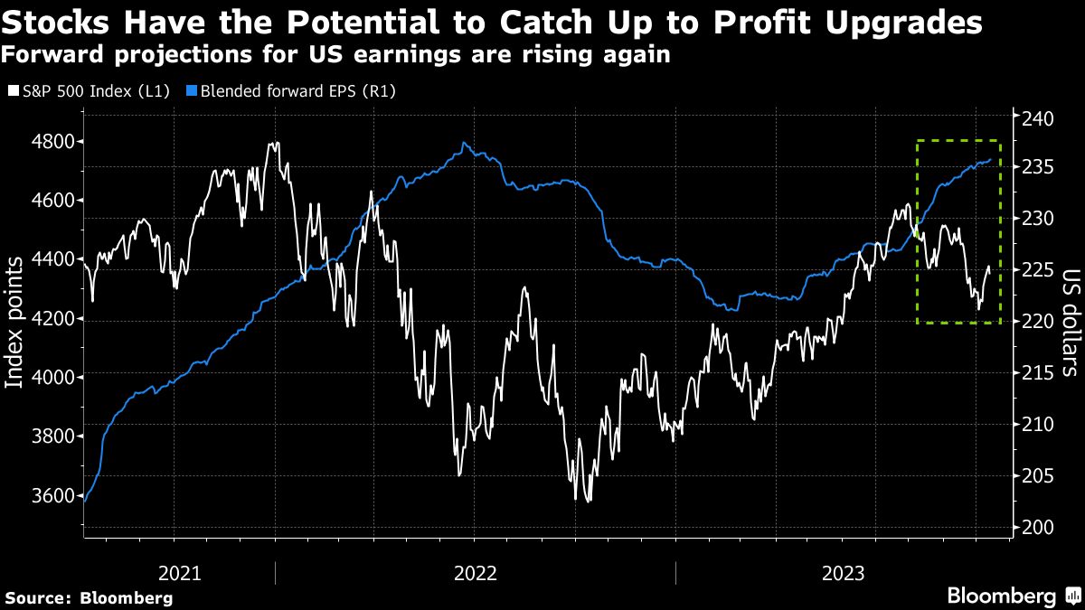 Stocks Have the Potential to Catch Up to Profit Upgrades