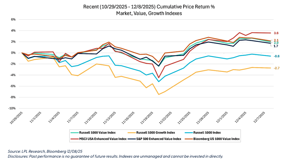 Market, Val and growth graph