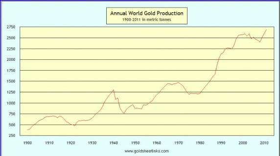 Annual World Gold Production