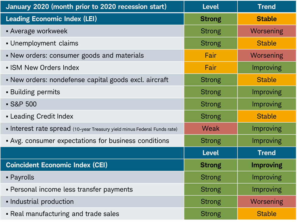 With the exception of a few, most of the LEI&rsquo;s components didn&rsquo;t have weakening trends heading into the 2020 recession.