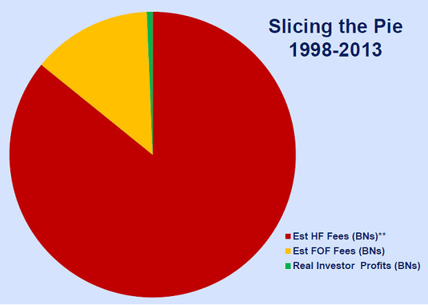 Slicing the Pie
