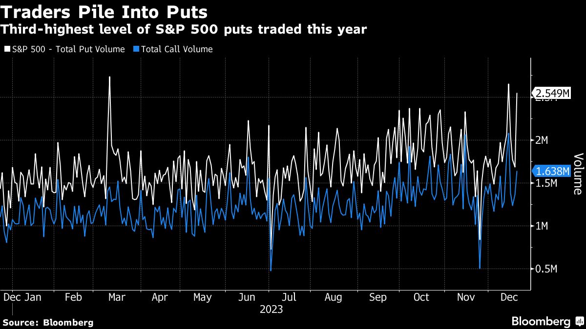 Traders Pile into Puts