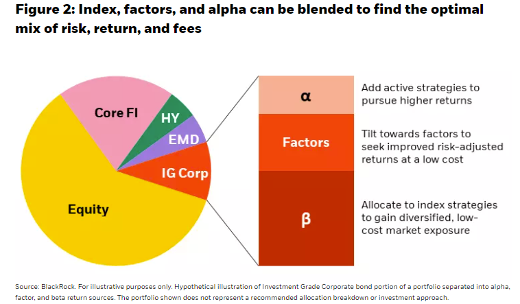 Index, factors, and alpha can be blended to find the optimal mix of risk, return, and fees