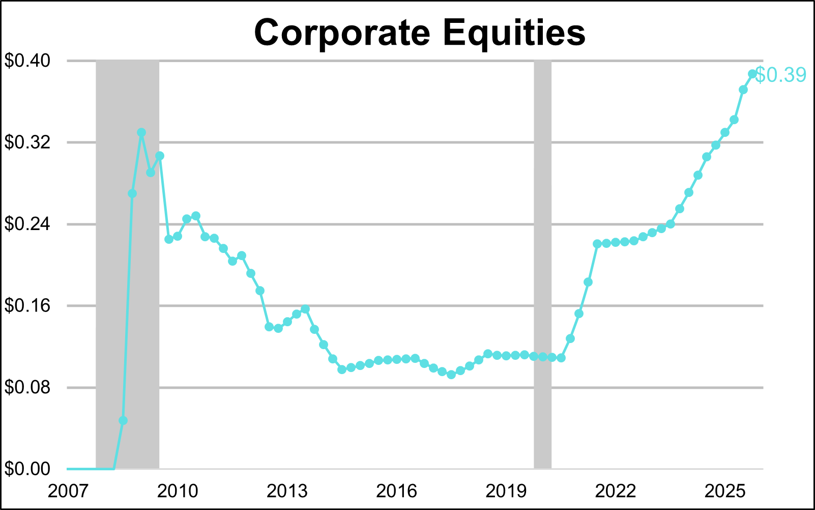 U.S. Federal Account Assets - Corporate Equities