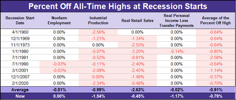 Big Four Recession Indicators Average Percent Off High