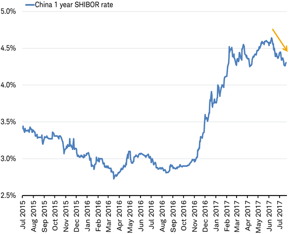 After tightening credit conditions for seven months, China appeared to ease them in June