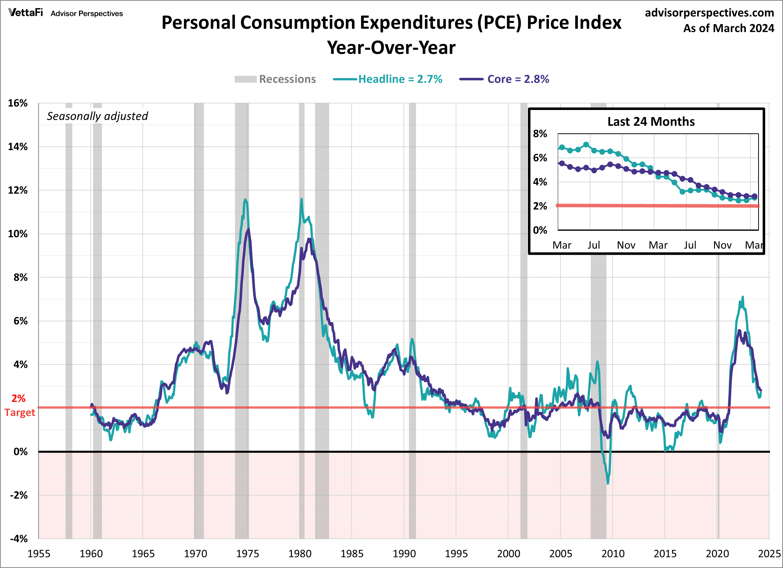 PCE Price Index