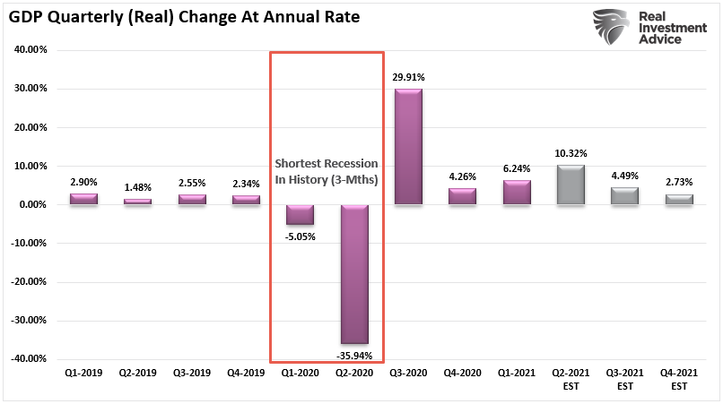 Shortest Recession In History, #MacroView: Shortest Recession In History Sets Up Next Recession