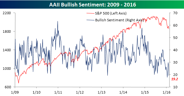 AAII-Bullish-021116