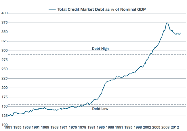 Total Credit Market Debt Even More Stratospheric