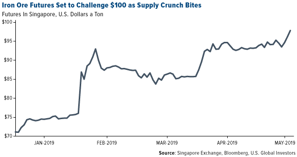 Iron ore futures set to challenge 100 as supply crunch bites