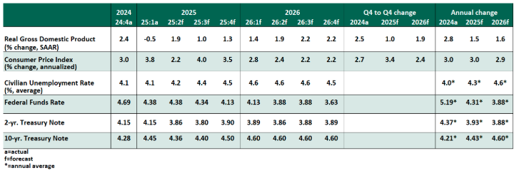 Key Economic Indications table