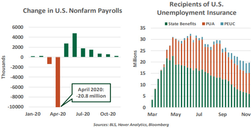 Weekly Economic Commentary - Chart 1 - 12/04/20