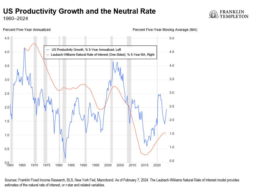 US Productivity Growth and the Neutral Rate