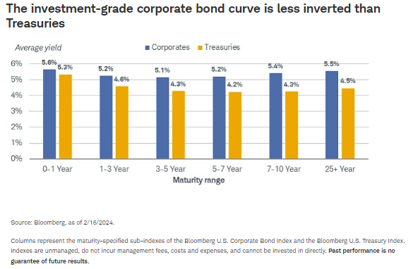 The investment-grade corporate bond curve is less inverted than Treasuries
