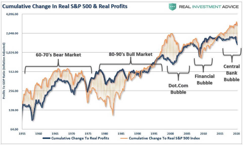 stocks economy, #MacroView: The Great Divide Between Stocks & The Economy