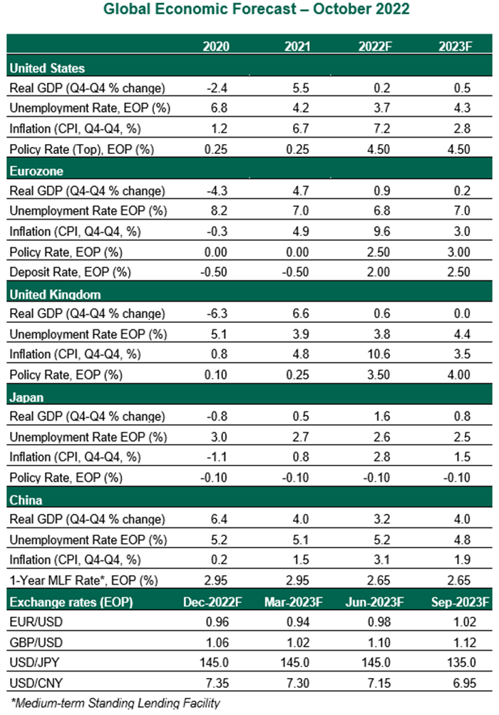 GEO Economic Forecast - October 2022