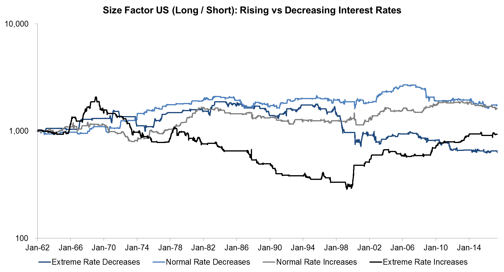 Size Factor US (Long Short) Rising vs Decreasing Interest Rates