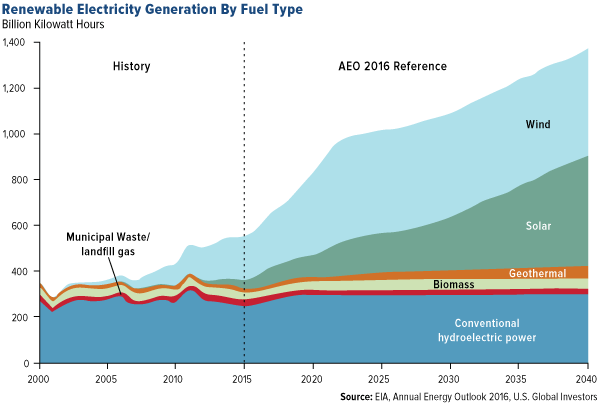Renewable Electricity Generation by Fuel Type