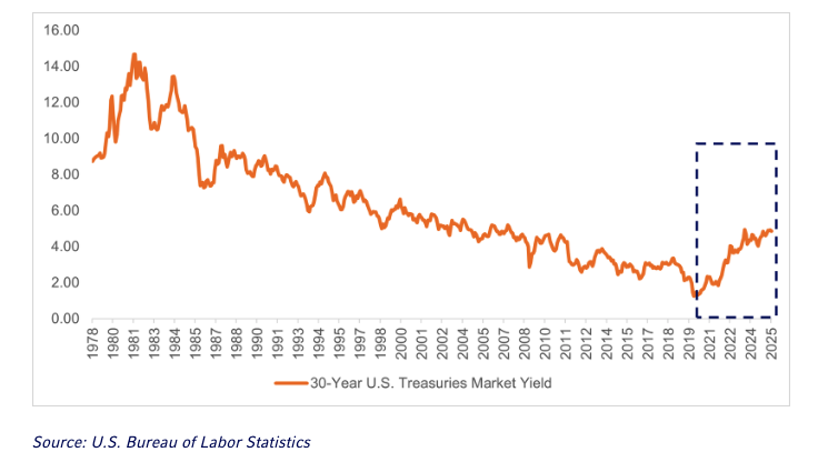Rising rates