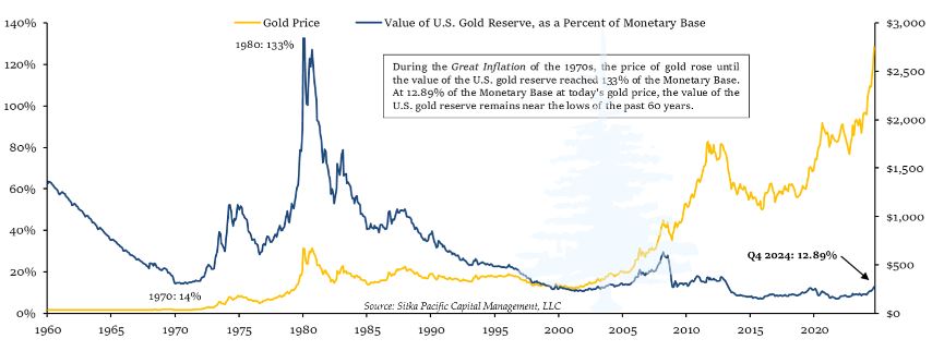 value of gold