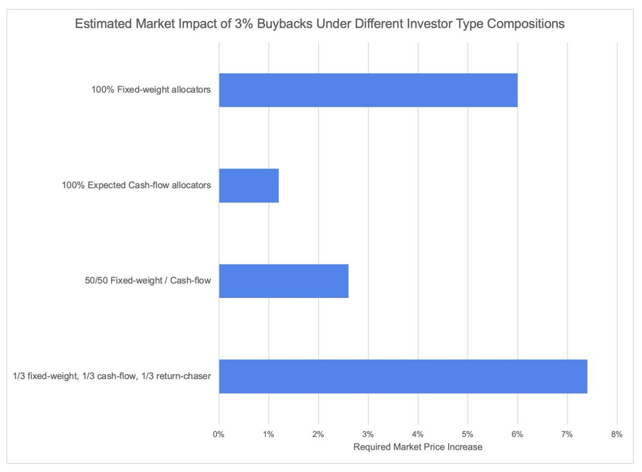 estimated market impact